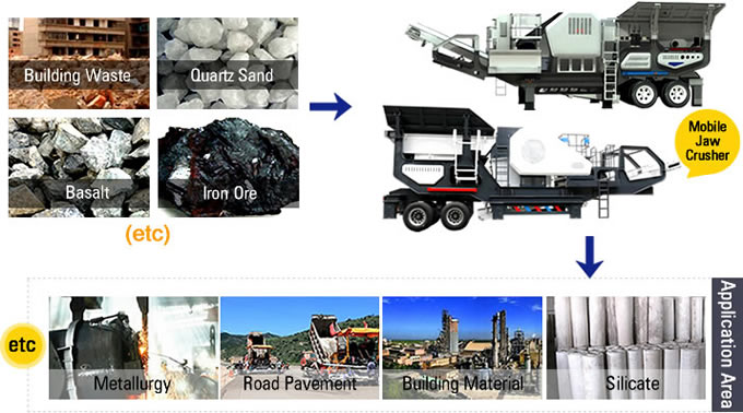 Mobile Jaw Crusher Material Processing