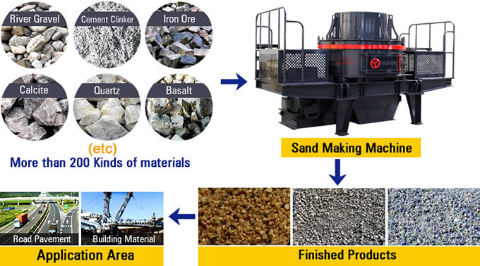 Sand Maker Material Processing